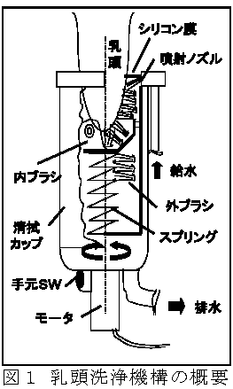 図1 乳頭洗浄機構の概要