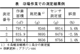 表 ほ場作業での測定結果例