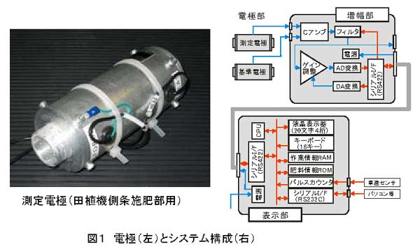 図1 電極(左)とシステム構成(右)