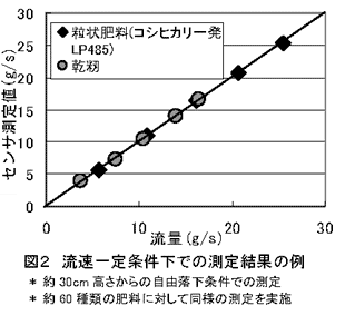 図2 流速一定条件下での測定結果の例