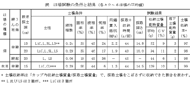 表 ほ場試験の条件と結果(各々2～6ほ場の平均値)