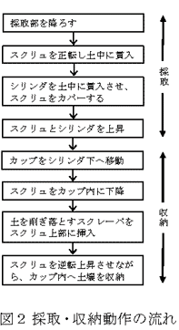 図2 採取・収納動作の流れ