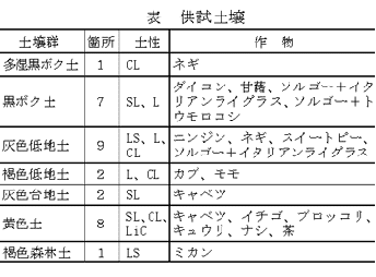 表 供試土壌