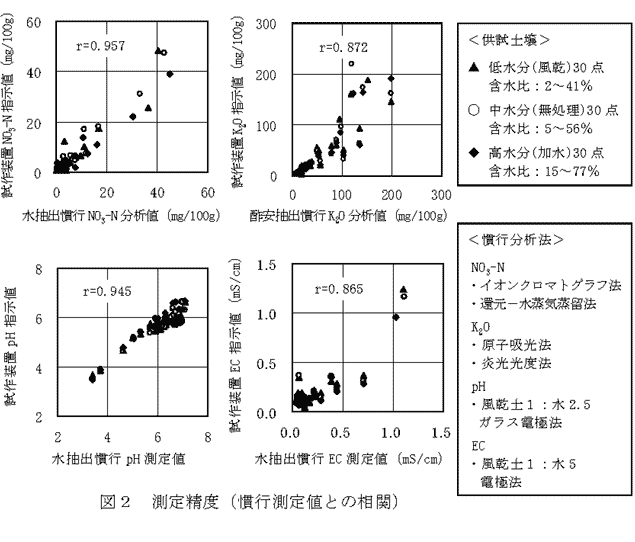 図2 測定精度(慣行測定値との相関)