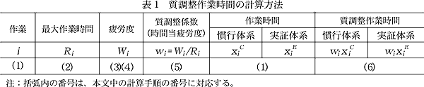 表1 質調整作業時間の計算方法