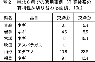 表2 東北6県での適用事例