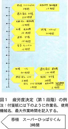 図1 疲労度決定(第1段階)の例