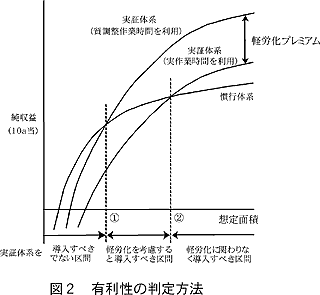 図2 有利性の判定方法