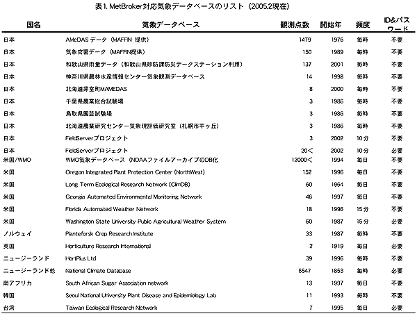 表1. MetBroker 対応気象データベースのリスト