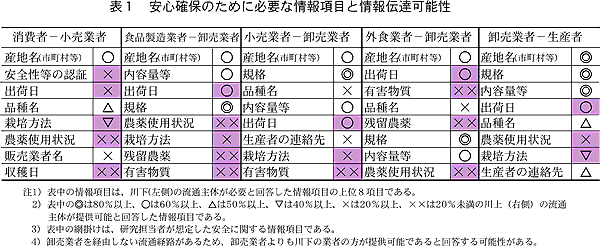 表1 安心確保のために必要な情報項目と情報伝達可能性