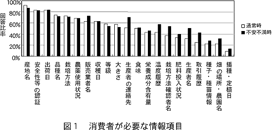 図1 消費者が必要な情報項目