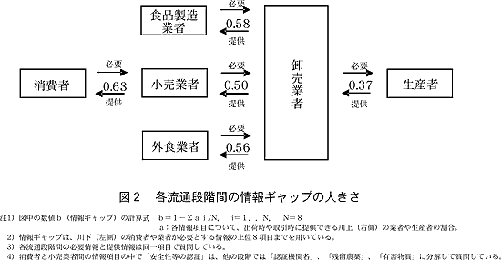 図2 各流通段階間の情報ギャップの大きさ