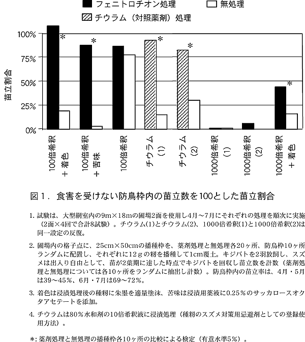 図1.食害を受けない防鳥枠内の苗立数を100 とした苗立割合