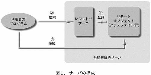 図1.サーバの構成