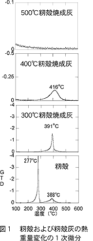 図1 籾殻および籾殻灰の熱重量変化の1次微分