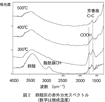 図2 籾殻灰の赤外分光スペクトル