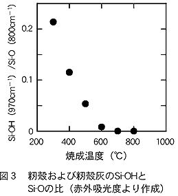 図3 籾殻および籾殻灰のSi-OHと Si-Oの比