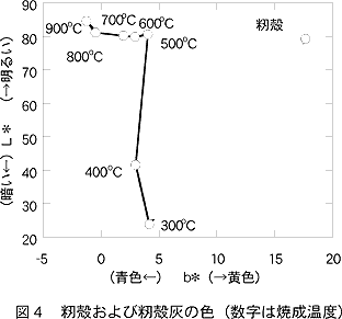 図4 籾殻および籾殻灰の色