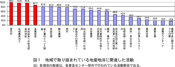 図1 地域で取り組まれている地産地消に関連した活動