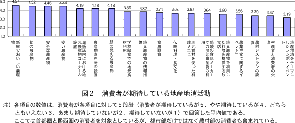 図2 消費者が期待している地産地消活動