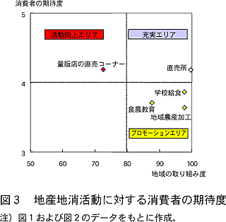 図3 地産地消活動に対する消費者の期待度