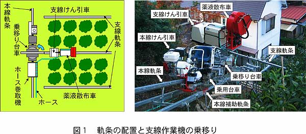 図1 軌条の配置と支線作業機の乗移り