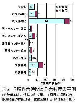 図2 収穫作業時間と作業強度の事例