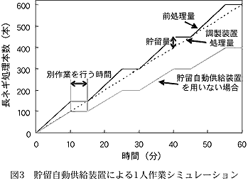 図3 貯留自動供給装置による1 人作業シミュレーション