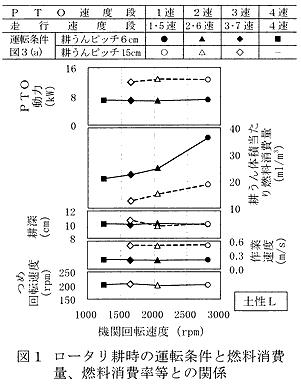 図1 ロータリ耕時の運転条件と燃料消費 量、燃料消費率等との関係