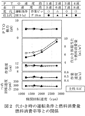 図2 代かき時の運転条件と燃料消費量 燃料消費率等との関係
