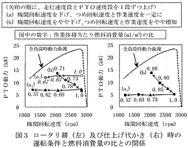 図3 ロータリ耕(左)及び仕上げ代かき(右)時の 運転条件と燃料消費量の比との関係