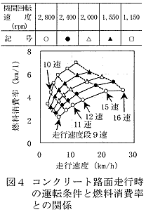 図4 コンクリート路面走行時 の運転条件と燃料消費率 との関係