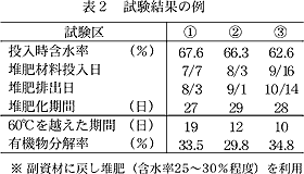 表2 試験結果の例