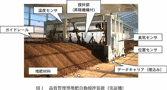図1 品質管理型堆肥自動撹拌装置