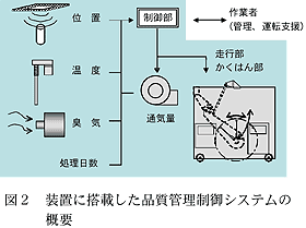 図2 装置に搭載した品質管理制御システムの概要