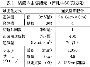 表1 装置の主要諸元