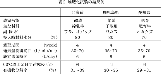 表2 堆肥化試験の結果例