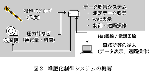 図2 堆肥化制御システムの概要