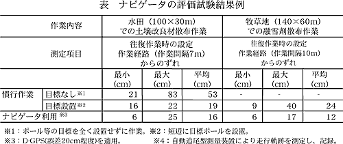 表 ナビゲータの評価試験結果例