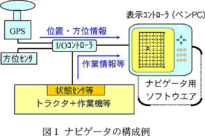 図1 ナビゲータの構成例