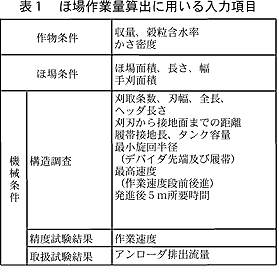 表1 ほ場作業量算出に用いる入力項目