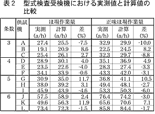 表2 型式検査受検機における実測値と計算値の 比較