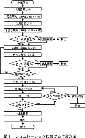 図1 シミュレーションにおける作業方法