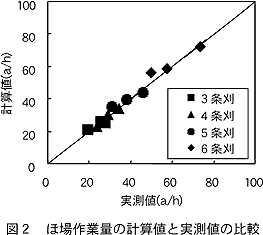 図2 ほ場作業量の計算値と実測値の比較