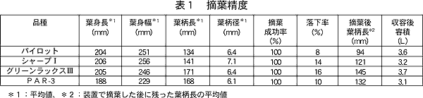 表1 摘葉精度