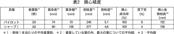 表2 摘心精度