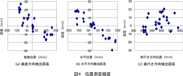 図4 位置測定精度