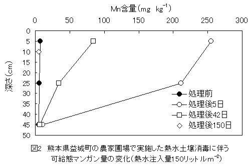 図2 熊本県益城町の農家圃場で実施した熱水土壌消毒に伴う可給態マンガン量の変化