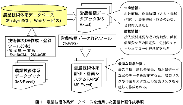 図1 農業技術体系データベースを活用した営農計画作成手順