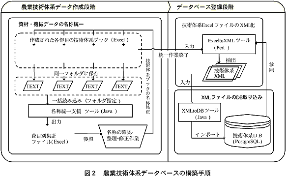 図2 農業技術体系データベースの構築手順